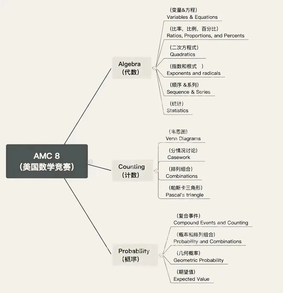 AMC8数学竞赛课程详情