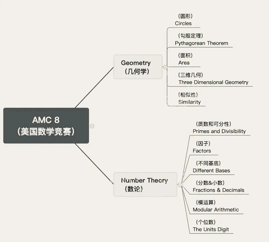 AMC8数学竞赛课程详情