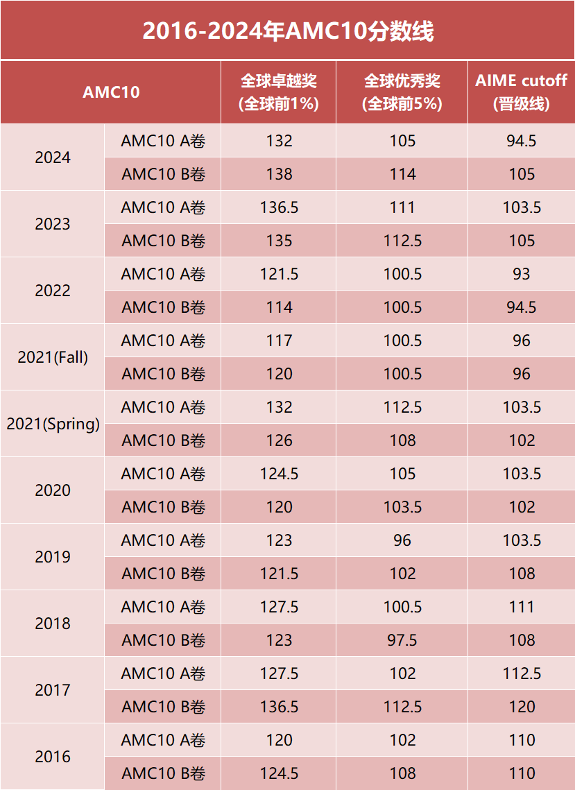 amc10数学竞赛是什么