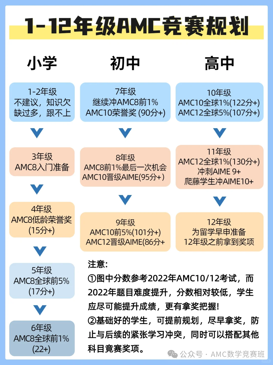 amc8相当于什么水平