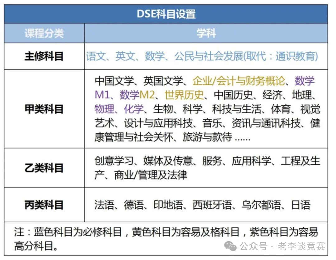 DSE考试