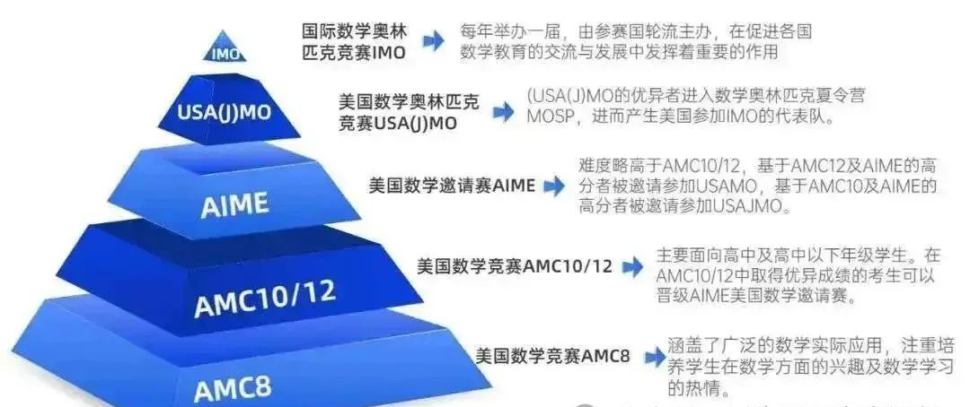 AMC10数学竞赛