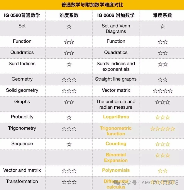 igcse课程难度