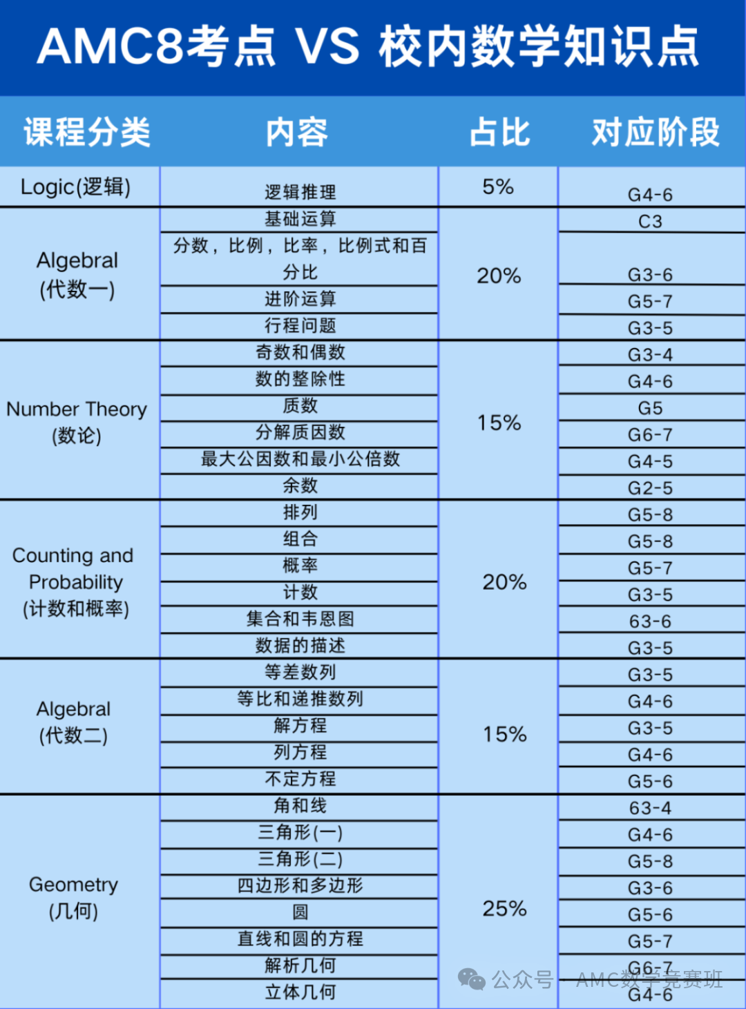 三公AMC8成绩要求