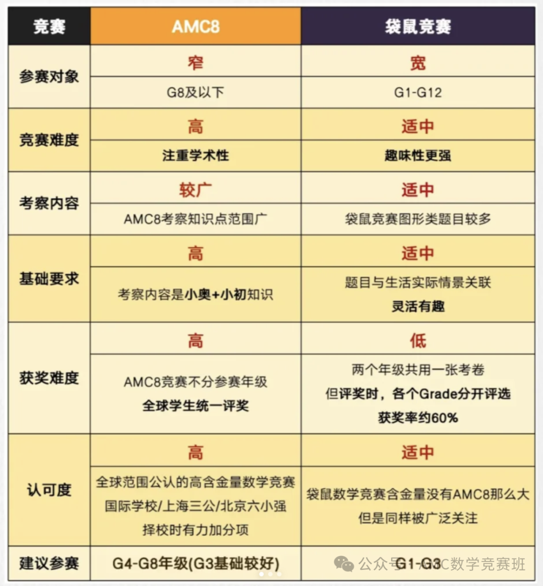 amc8和袋鼠的区别