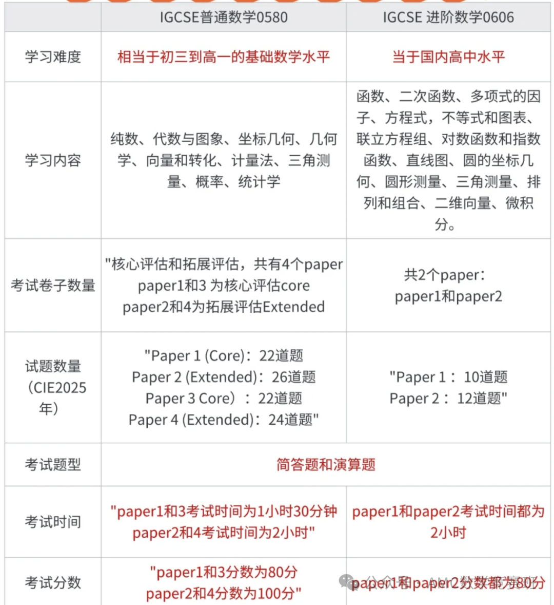 igcse数学0580和0606区别