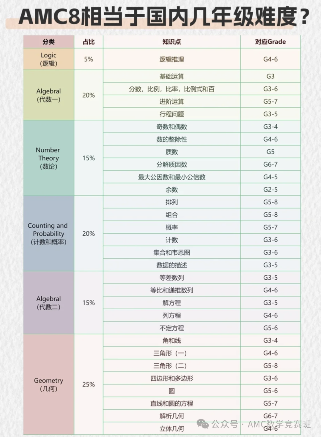 amc8相当于国内数学什么水平