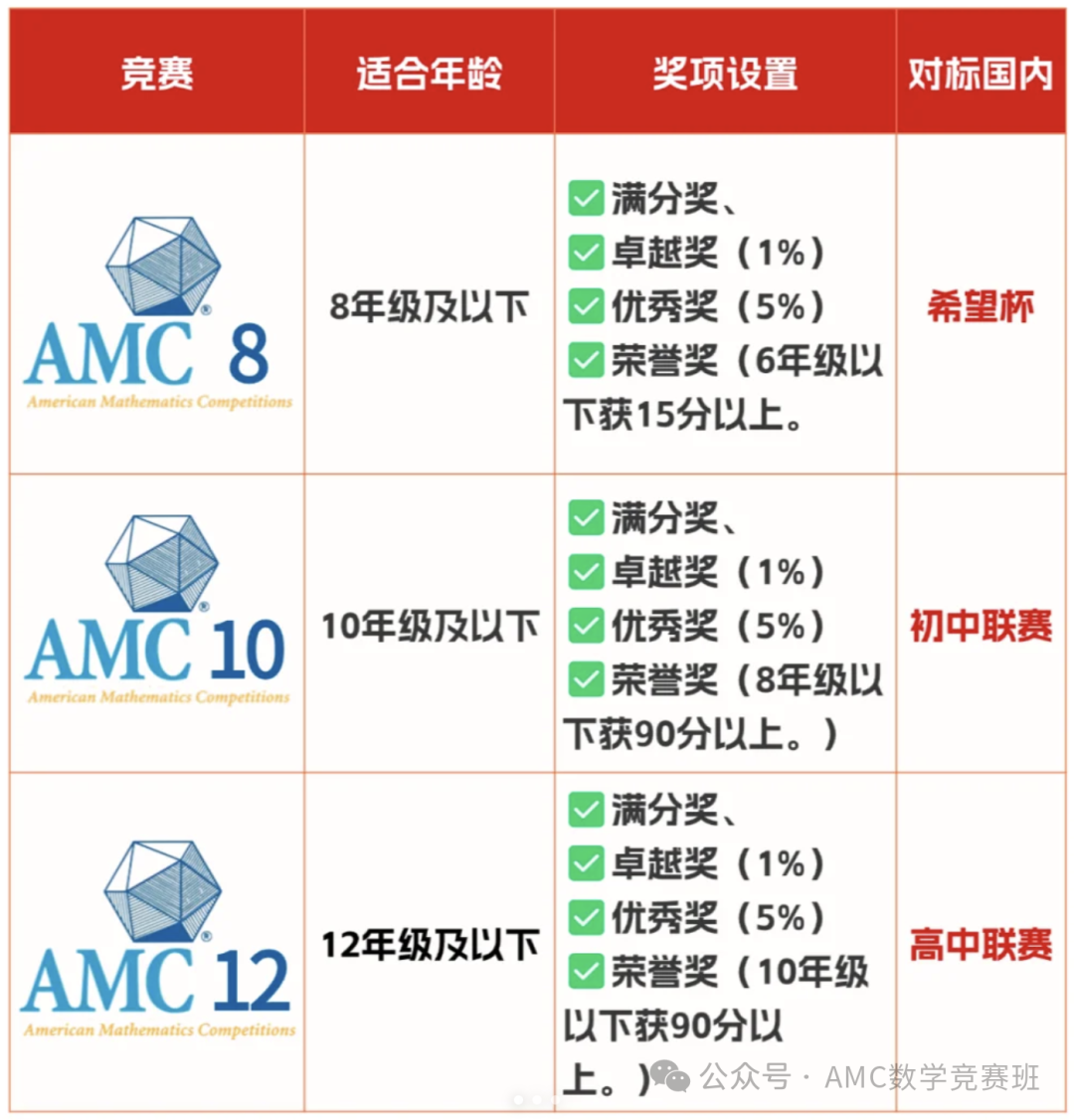 amc10和amc12区别