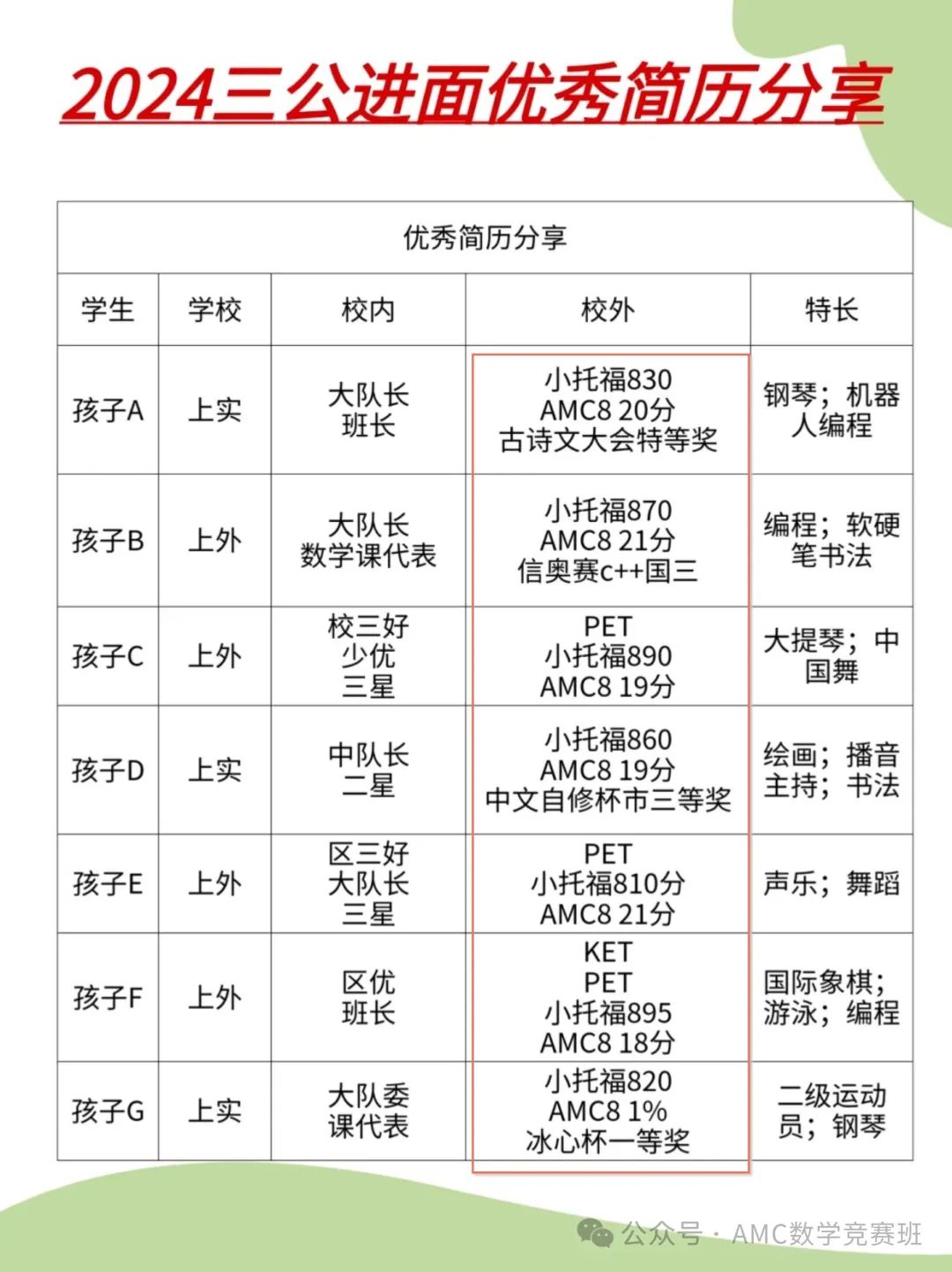 amc8数学竞赛含金量