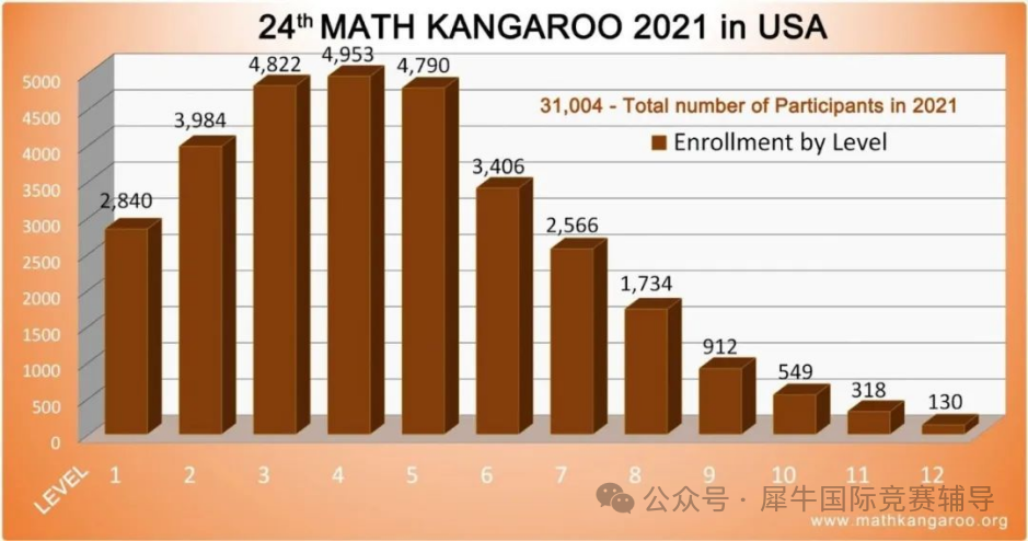 袋鼠数学竞赛