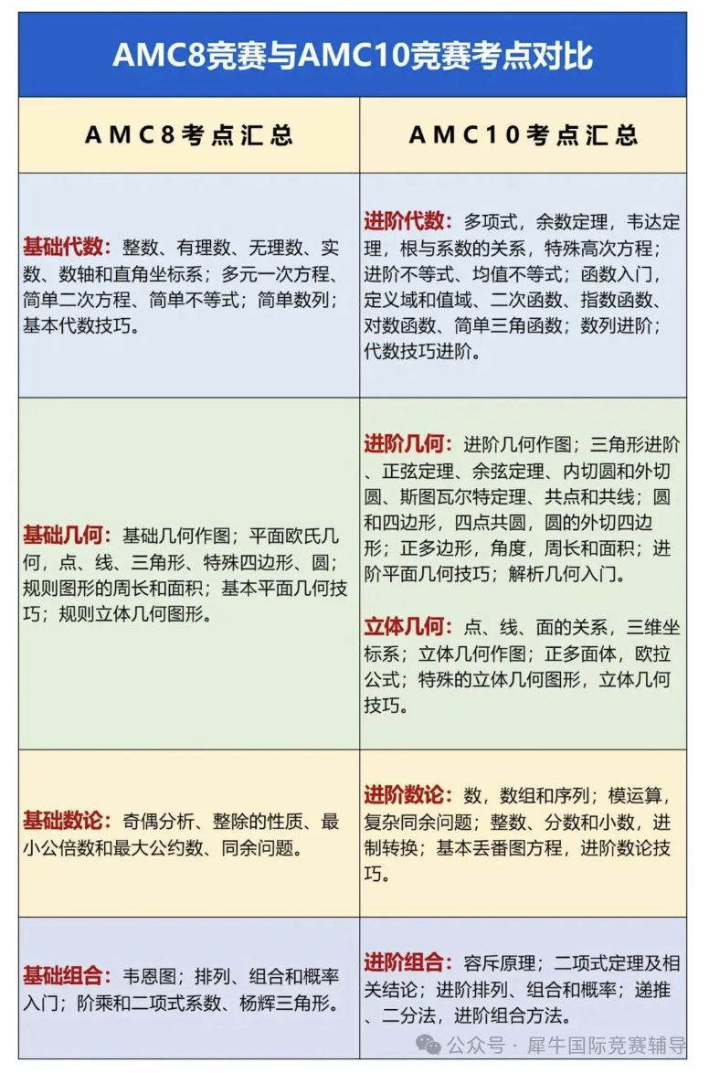 AMC10数学竞赛