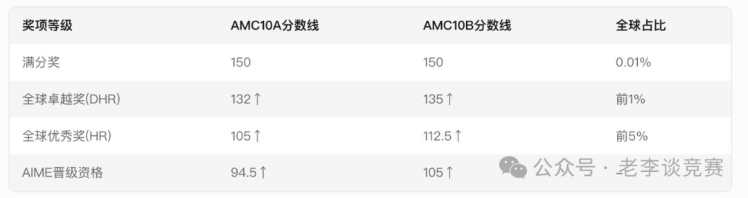 AMC10数学竞赛