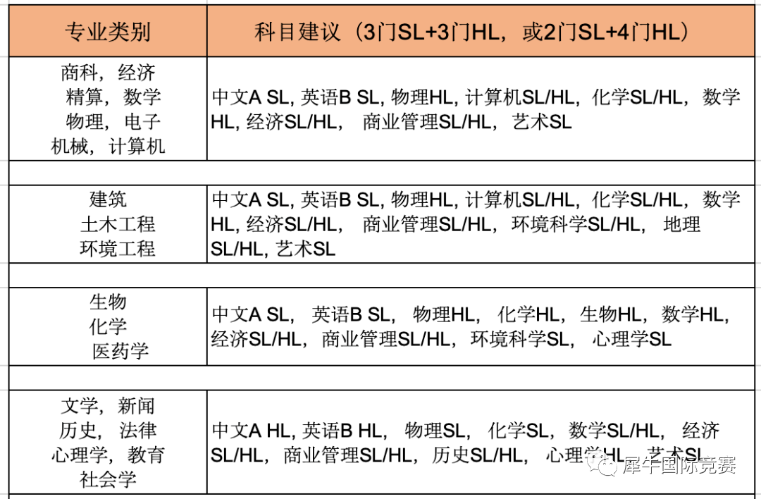 IB课程 