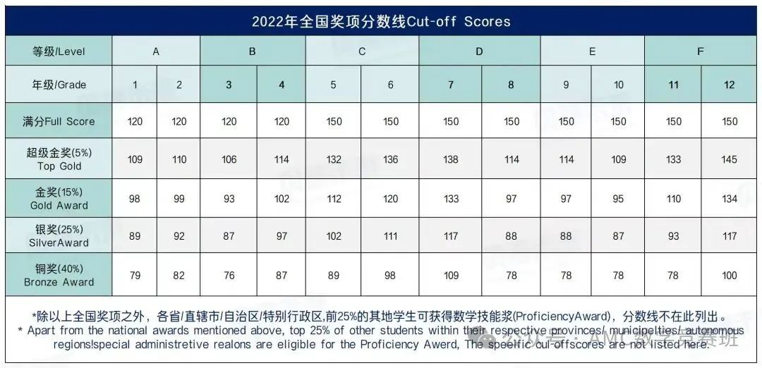 袋鼠数学竞赛出分时间