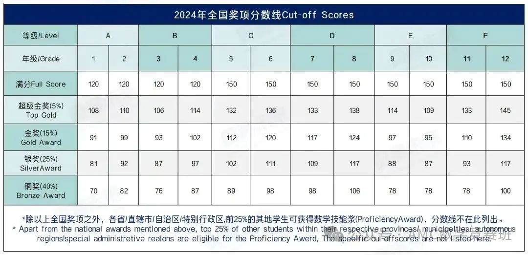 袋鼠数学竞赛出分时间