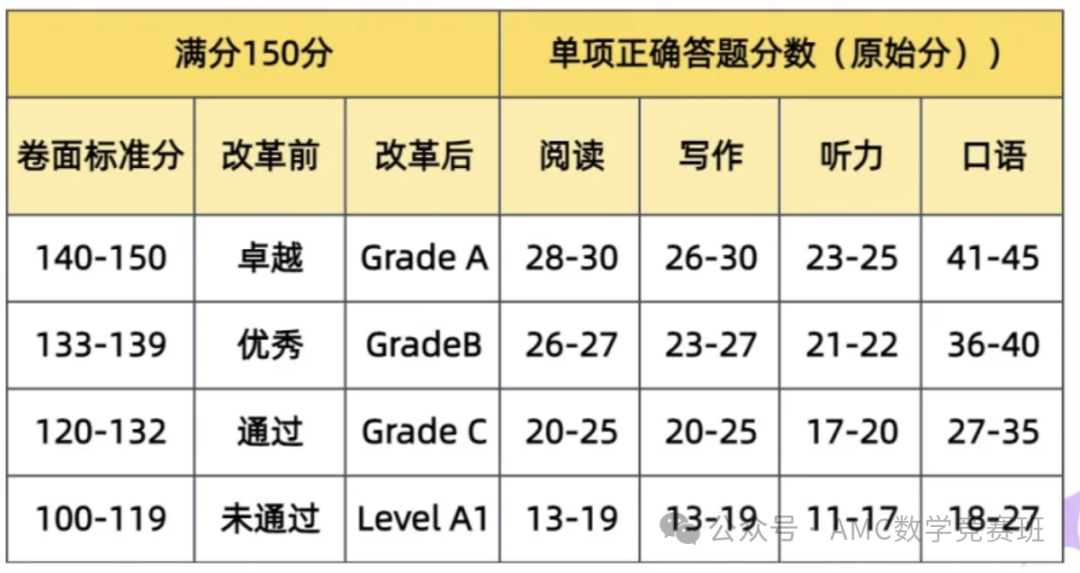 KET备考顺序