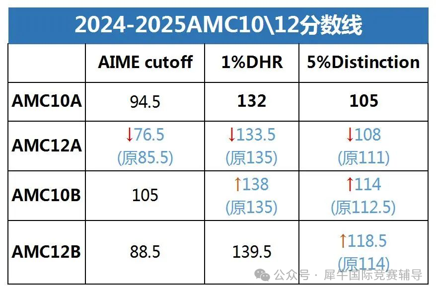 AMC10