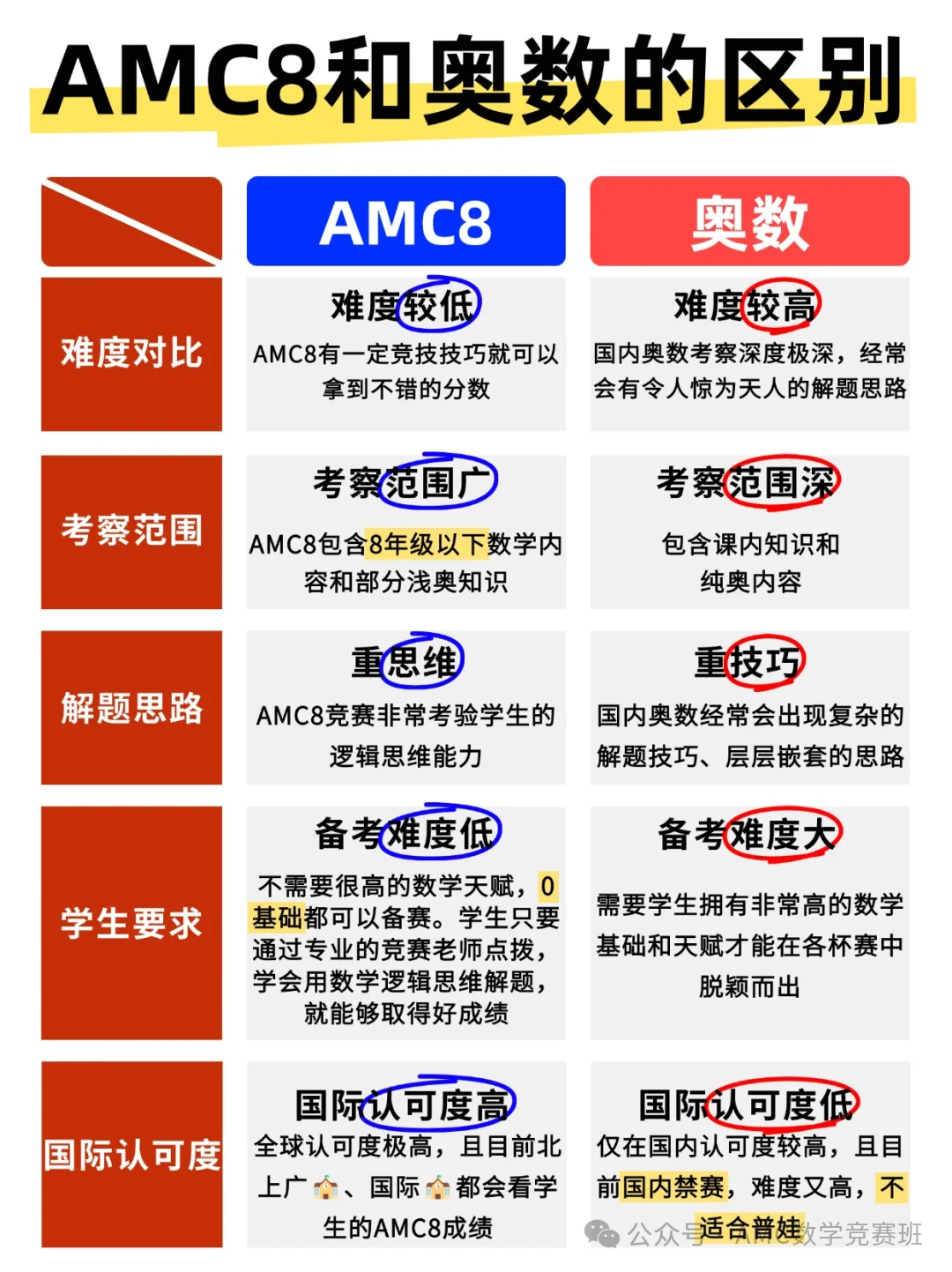 AMC8培训课程