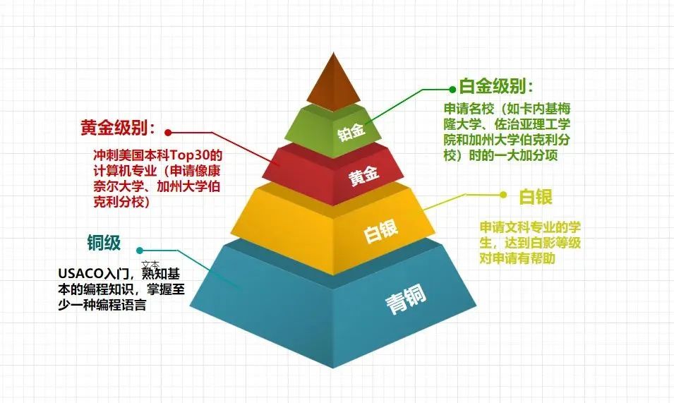 USACO计算机竞赛辅导