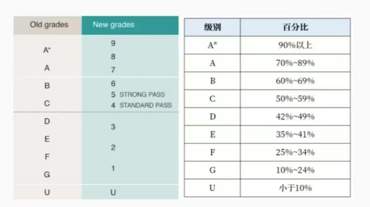 IGCSE评分标准