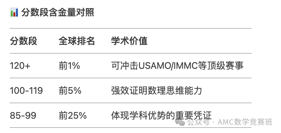 amc10竞赛辅导