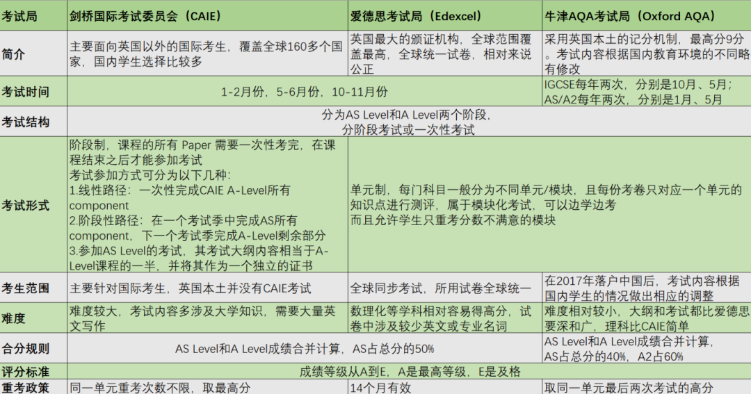 Alevel大考