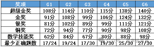 袋鼠数学竞赛