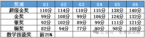 袋鼠数学竞赛