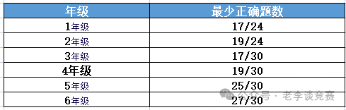 袋鼠数学竞赛