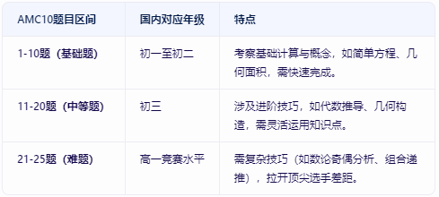 AMC10数学竞赛
