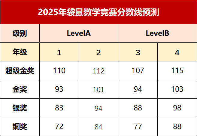 袋鼠数学竞赛