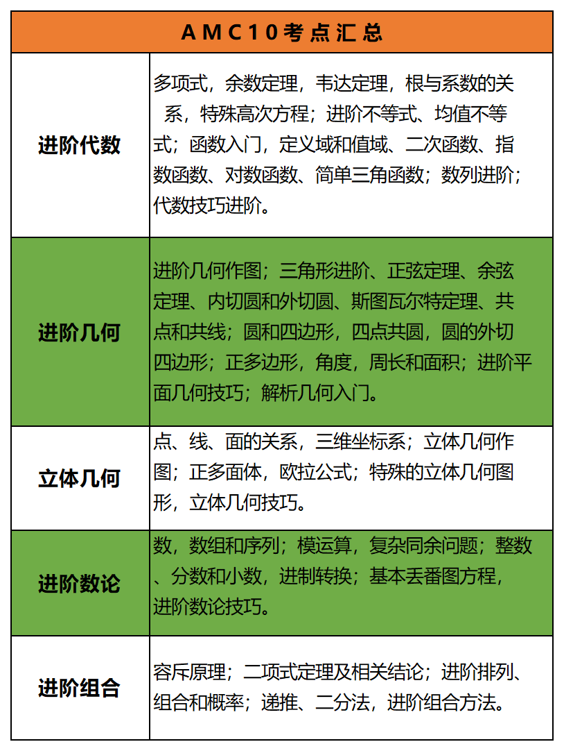 AMC10数学竞赛
