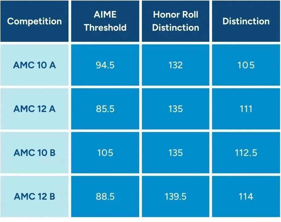 AMC10数学竞赛