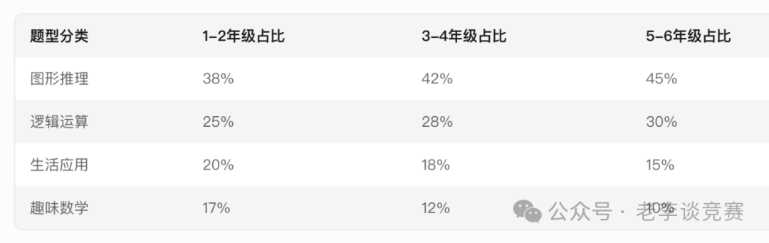 袋鼠数学竞赛