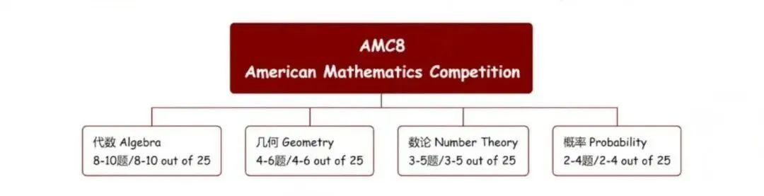 AMC8