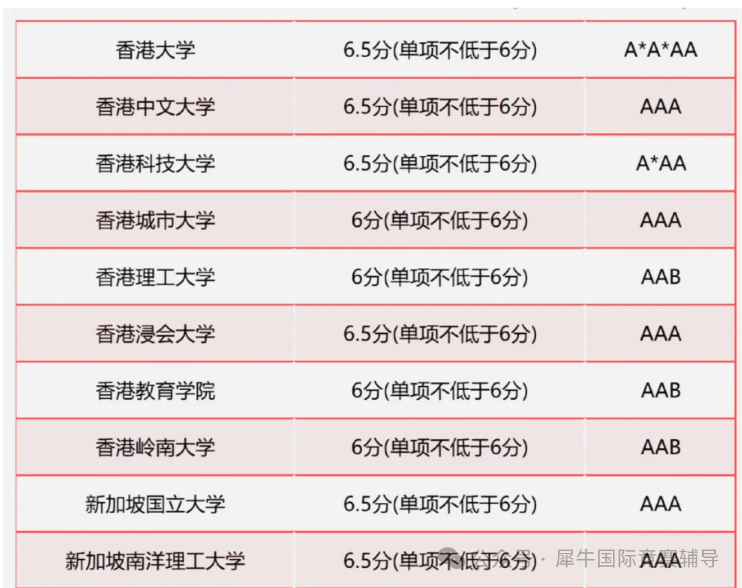 Alevel课程