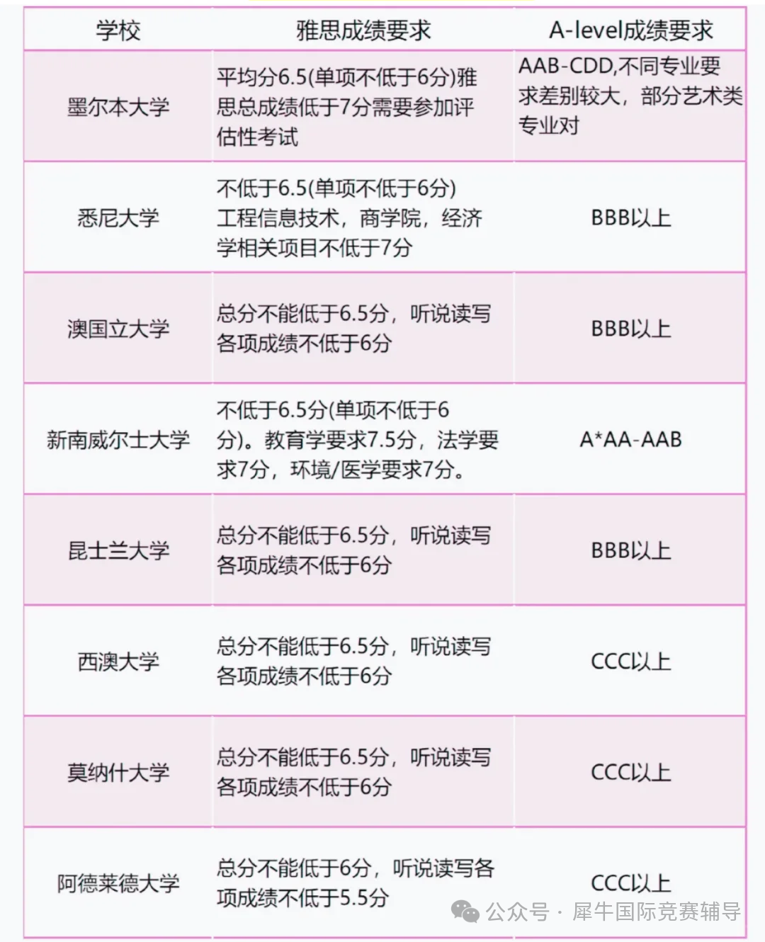 Alevel课程