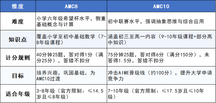  AMC10