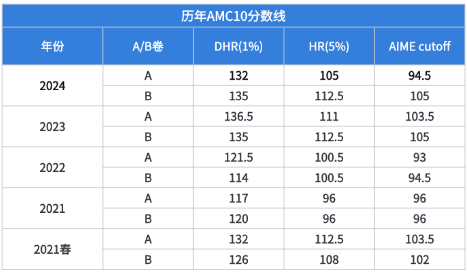 AMC10