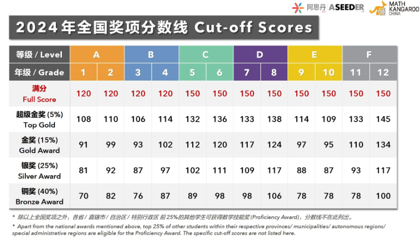 袋鼠数学竞赛