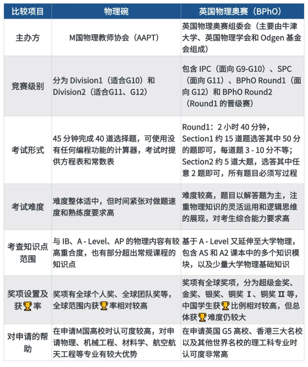 物理碗