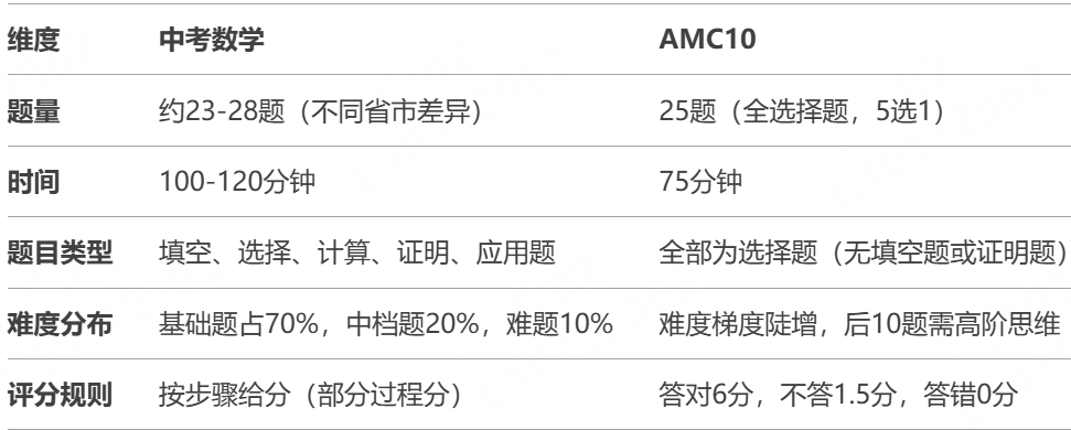 AMC10数学竞赛