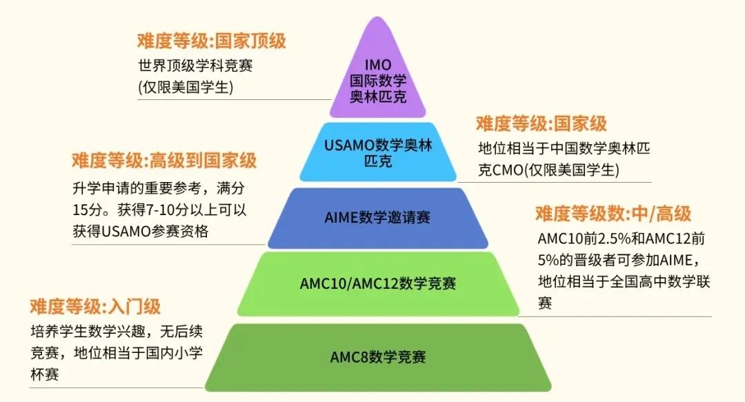 AMC10难度相当于国内几年级