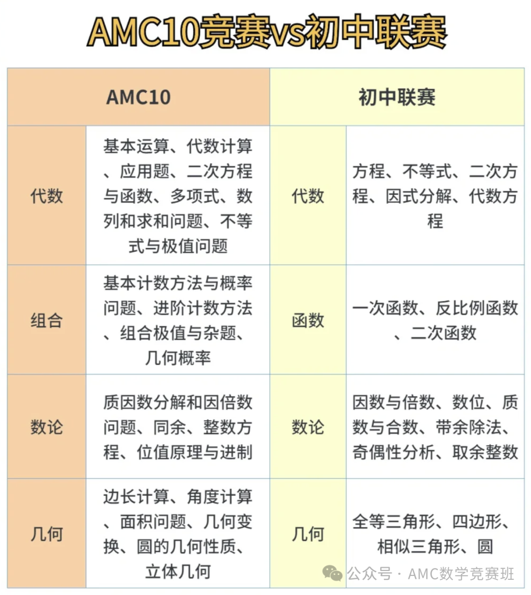 AMC10难度相当于国内几年级