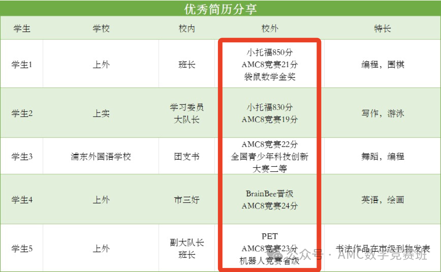 AMC8数学竞赛有用吗