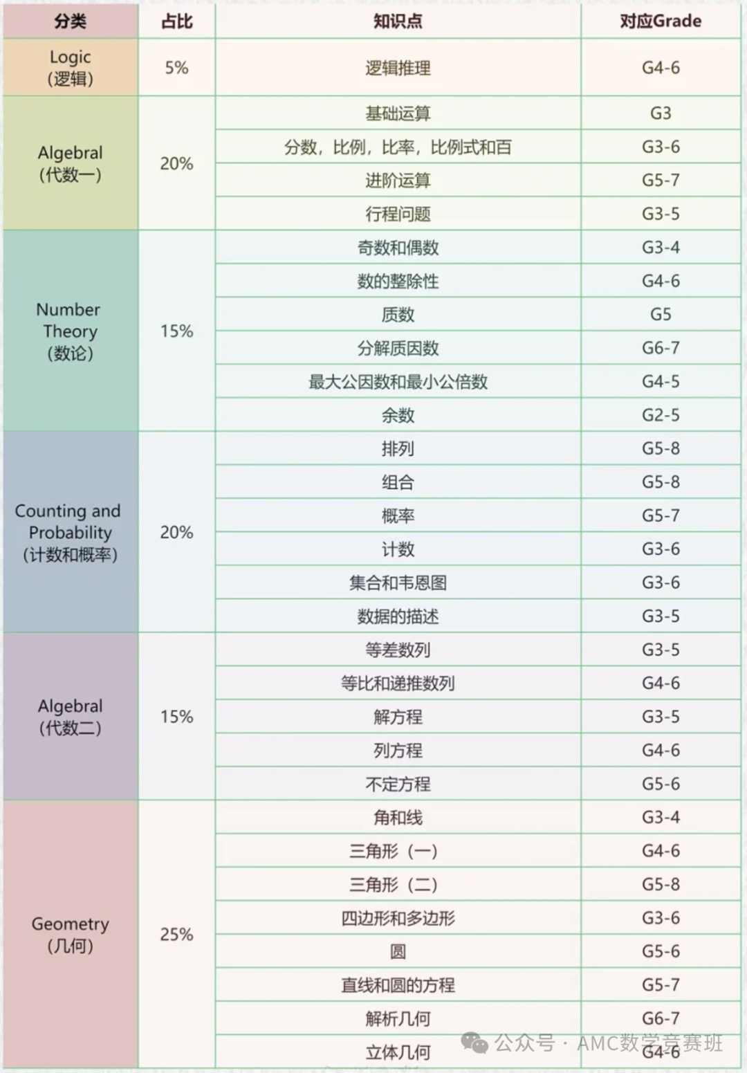AMC8数学竞赛有用吗