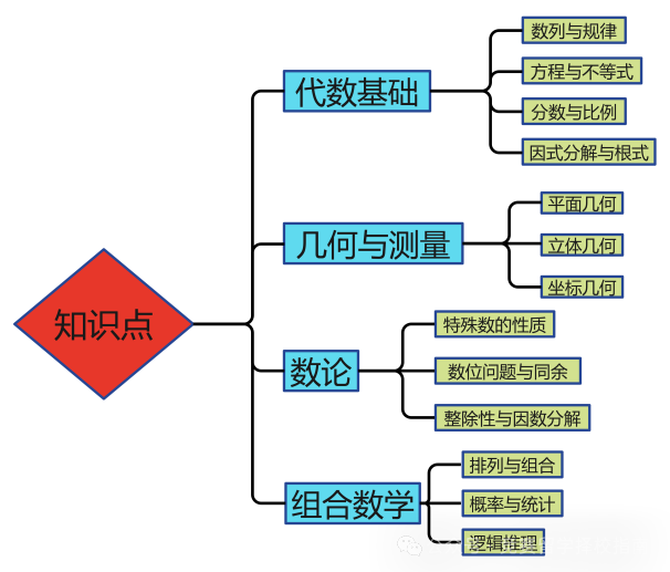 AMC8数学竞赛有用吗