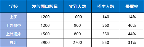 上海三公