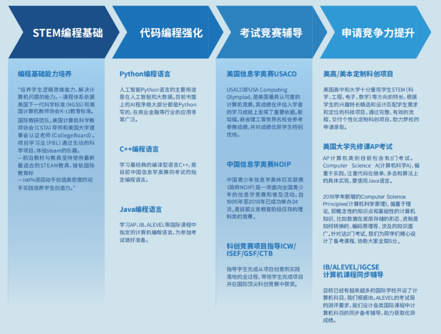 USACO计算机竞赛