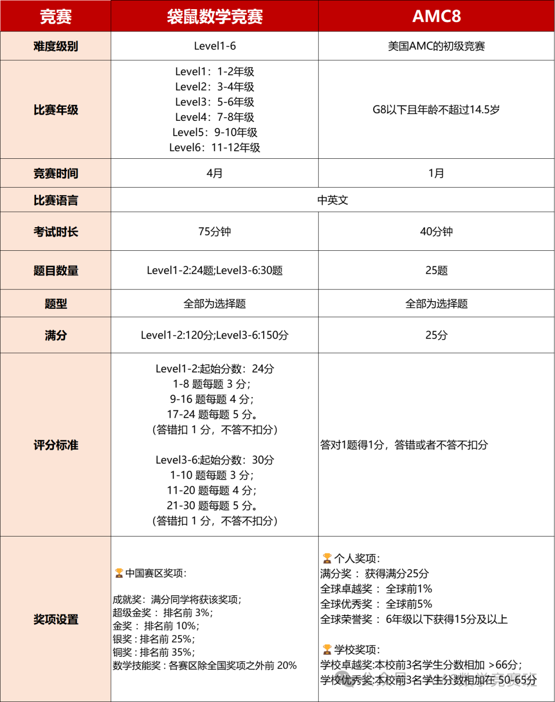 袋鼠和amc8数学竞赛哪个含金量高